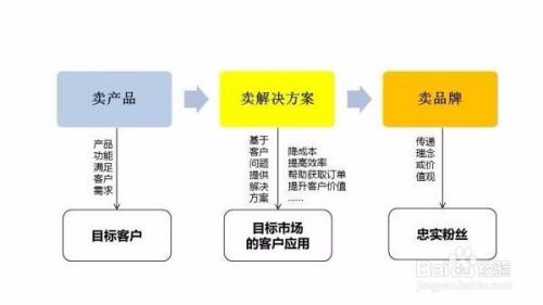 校园营销模式如何放到社会上